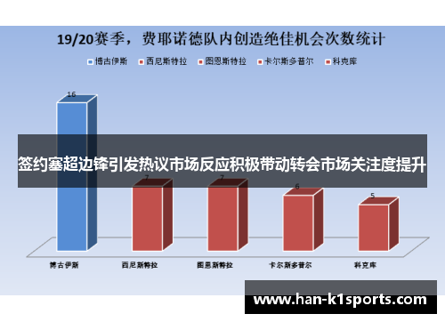 签约塞超边锋引发热议市场反应积极带动转会市场关注度提升